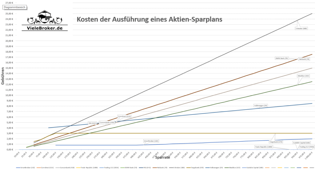 Aktien Sparplan Vergleich