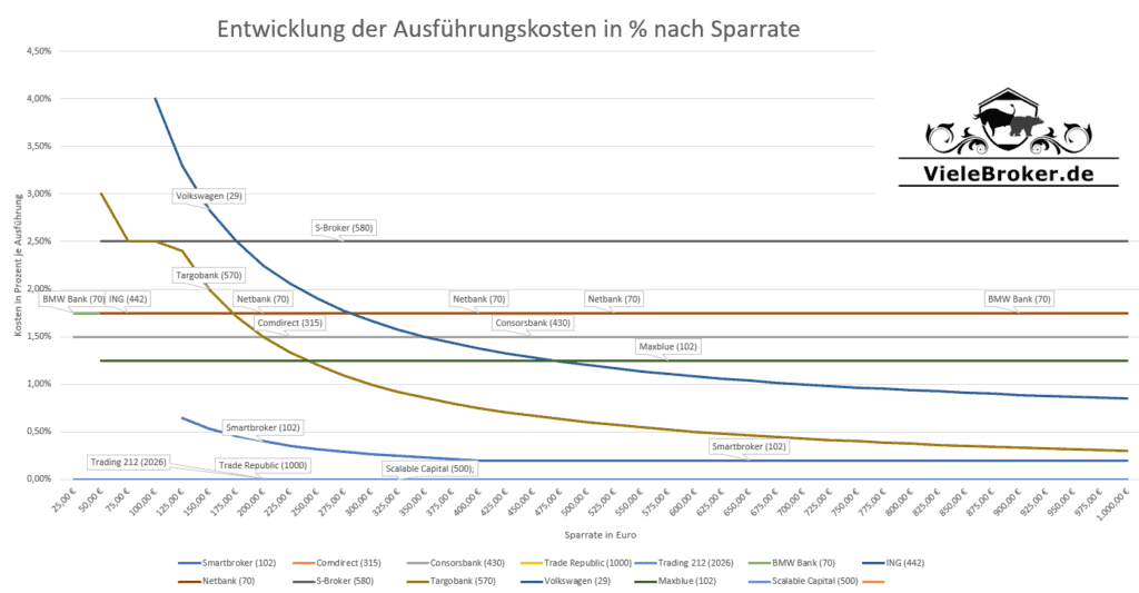 Kosten Vergleich der Aktien Sparplan Ausführungskosten