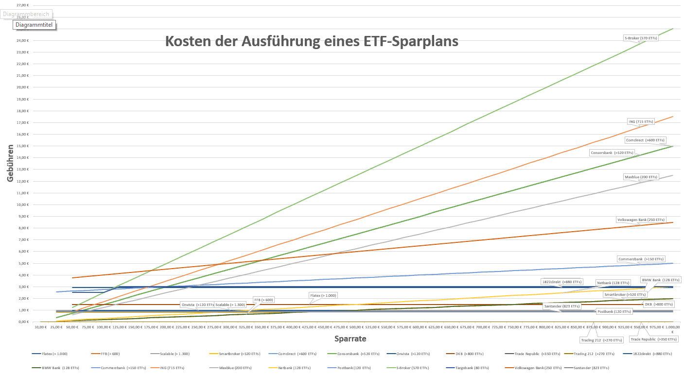 ETF Sparplan Vergleich Deutschland November 2020 auf VieleBroker.de