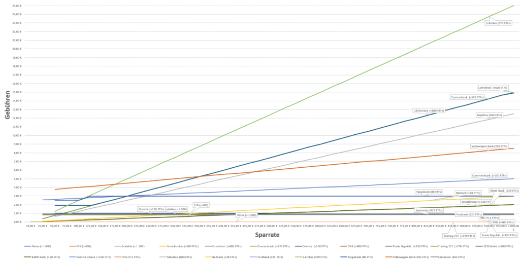 ETF Sparplan Vergleich der Gebühren - Stand 1.4.2021