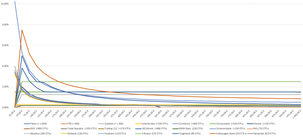 ETF Sparplan Vergleich der Gebühren in Prozent - Stand 1.4.2021